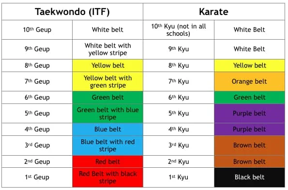 Belt 2025 progression taekwondo