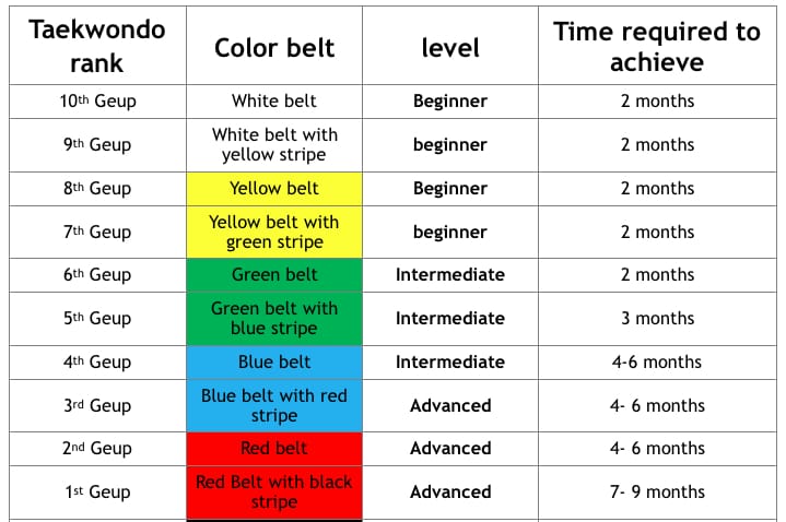 Taekwondo Belt Ranking System | KreedOn