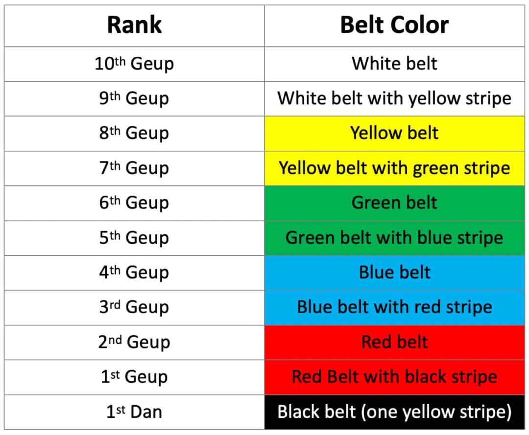 What Is the Difference Between WT and ITF Taekwondo Styles? – MMA Channel